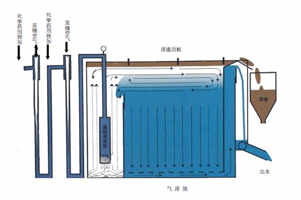 环保气浮浮选设备价格-湖南环保气浮浮选设备-J9旗舰厅公司